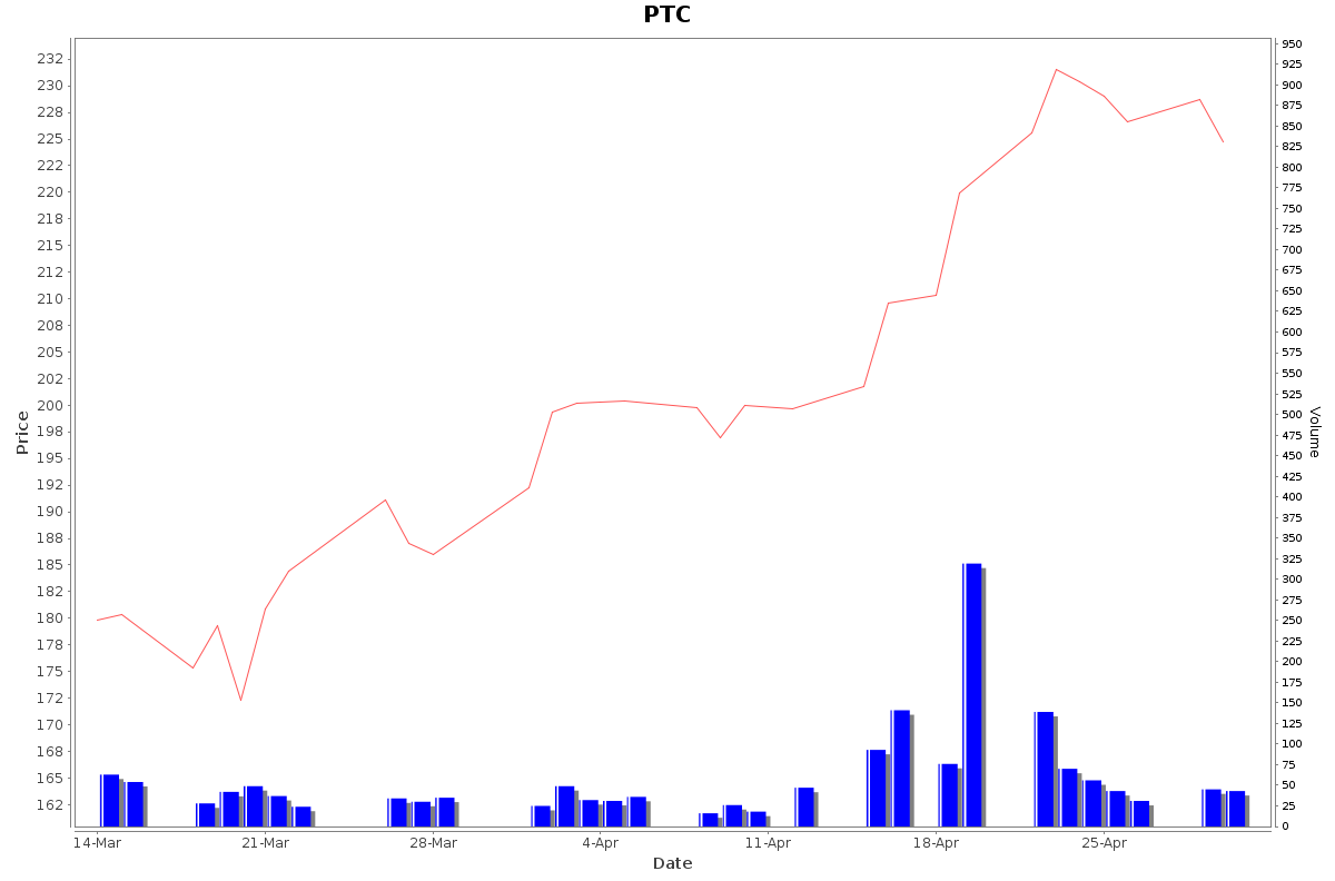 PTC Daily Price Chart NSE Today